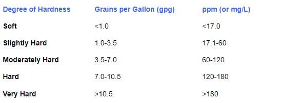 A table showing water hardness in grains per gallon.